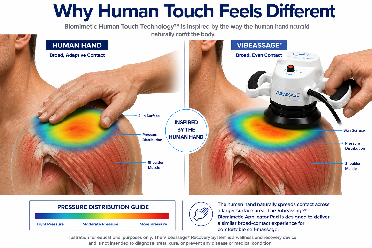 Human touch vs Vibeassage pressure distribution visual
