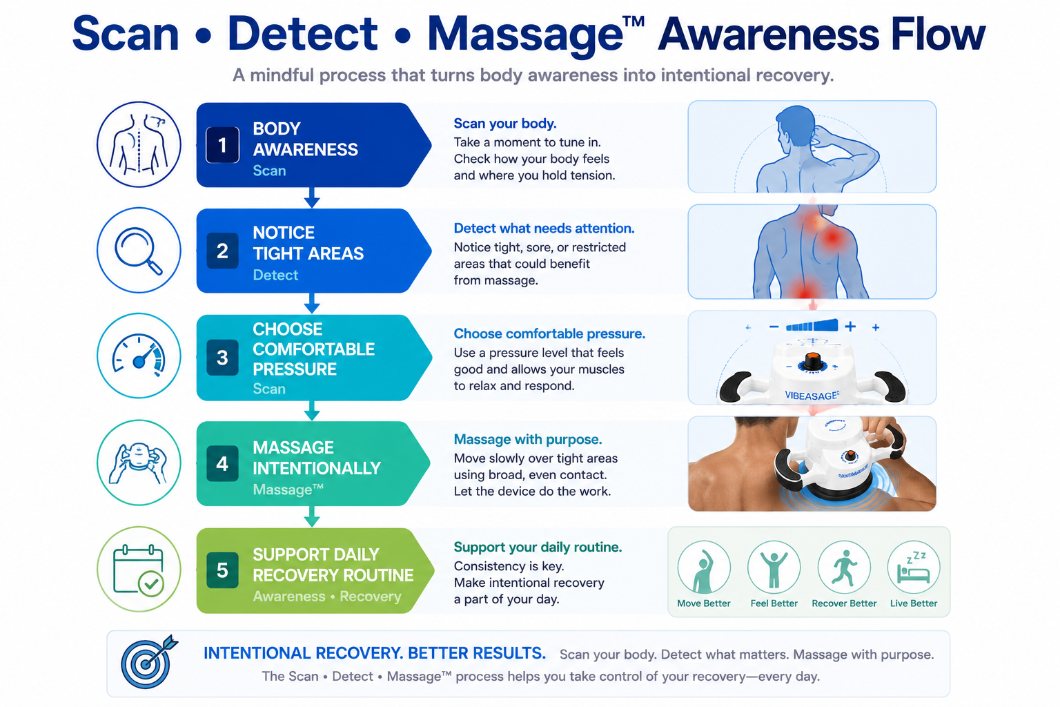 Scan Detect Massage awareness flow visual