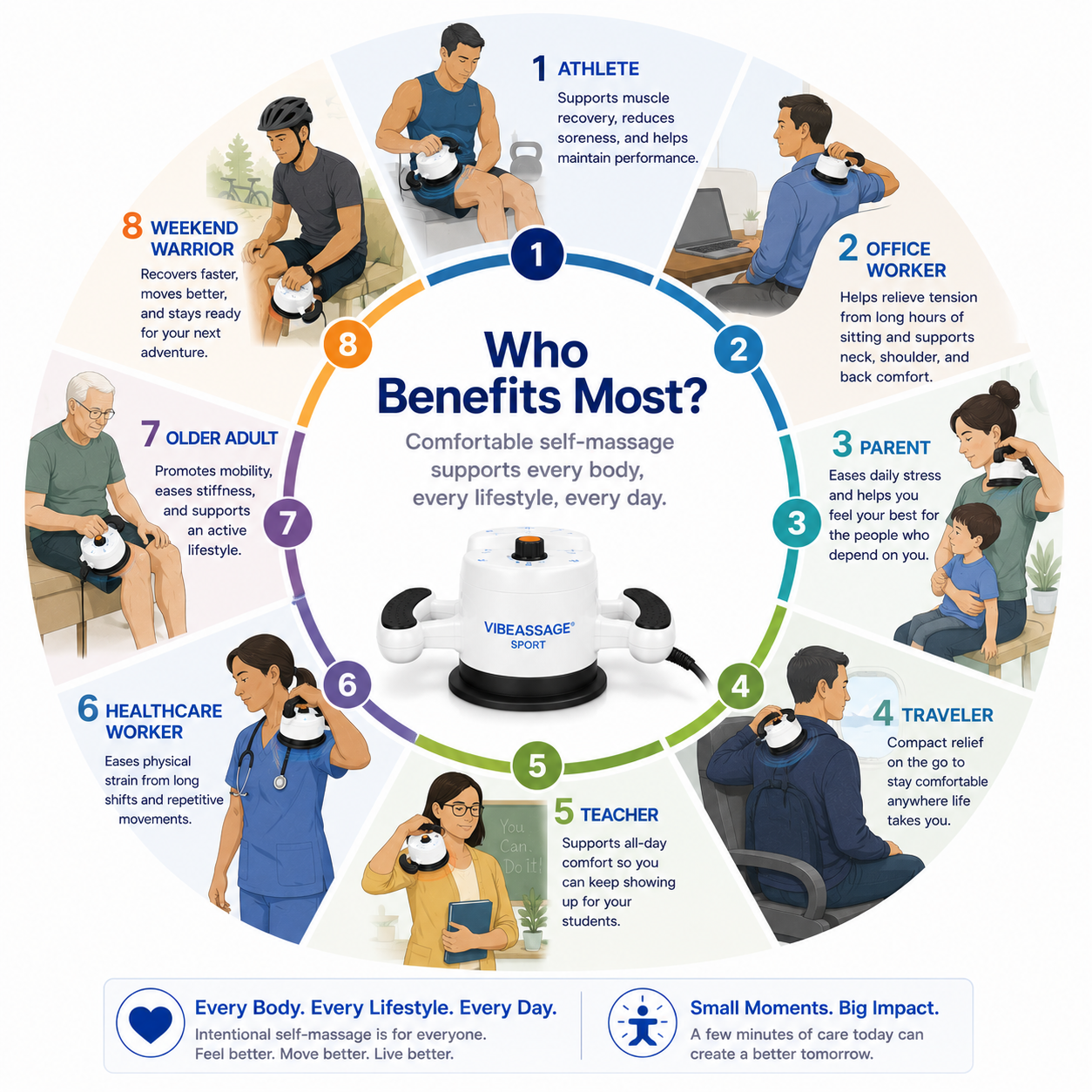 Who benefits most lifestyle wheel visual