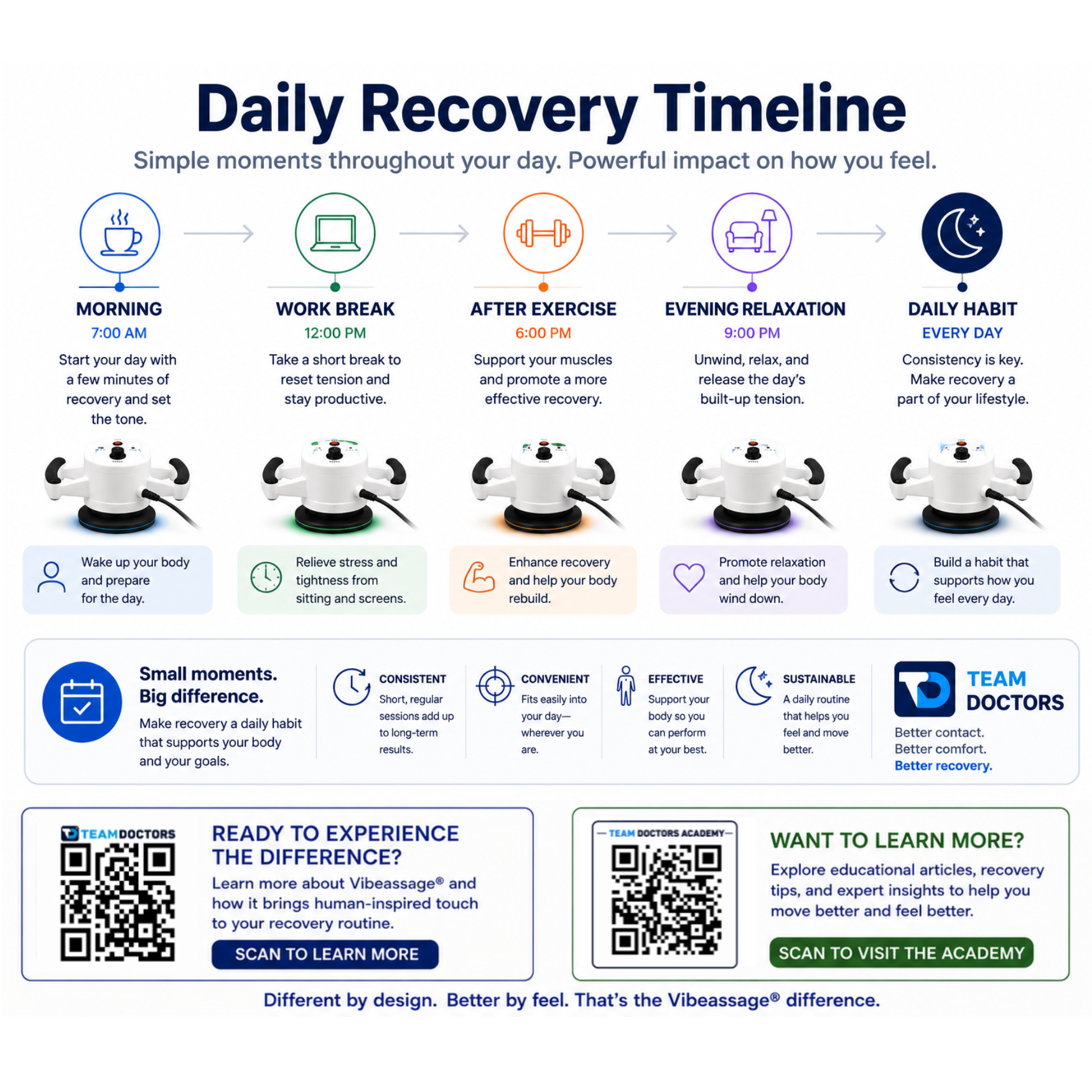 Daily Recovery Timeline visual